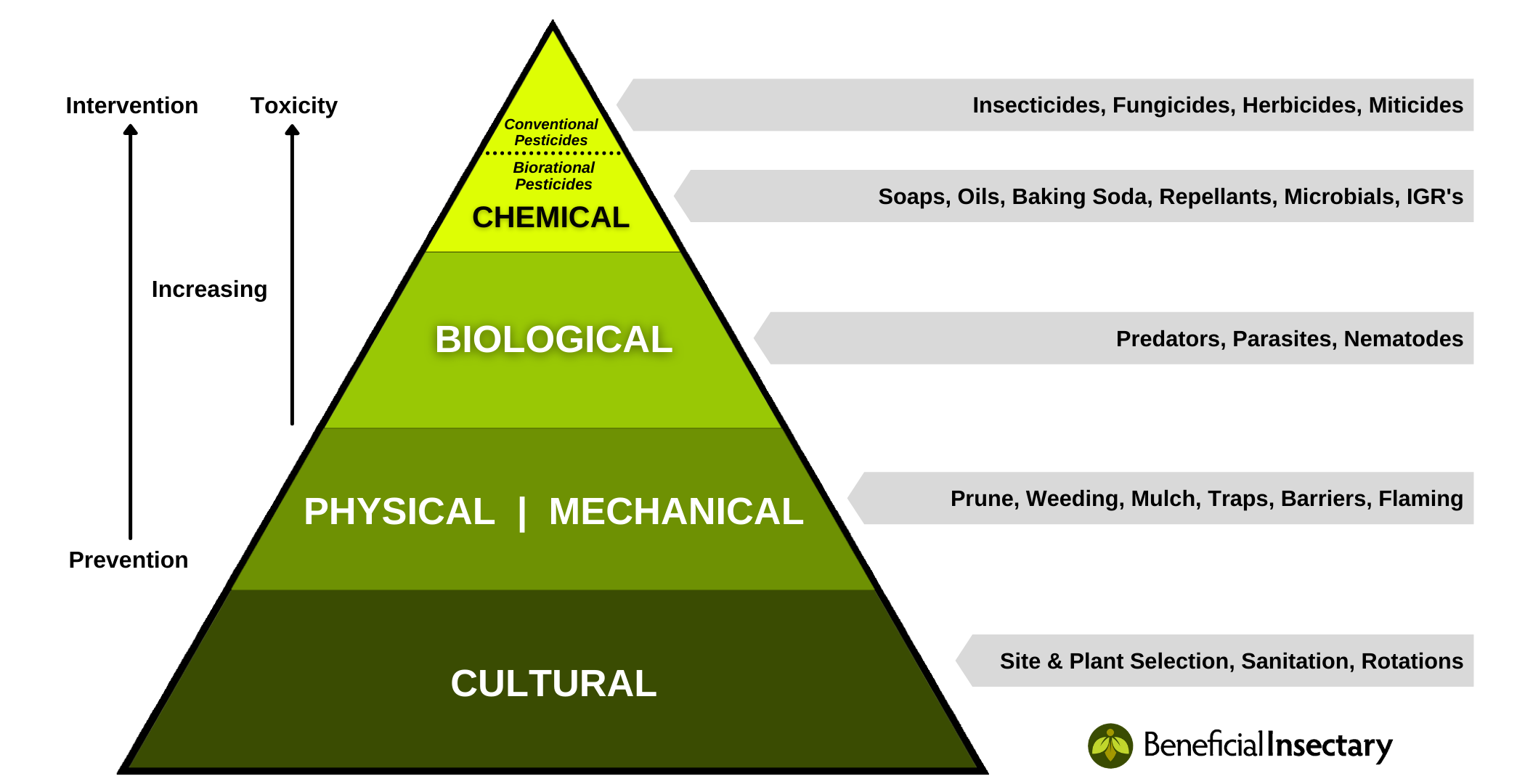 IPM | Beneficial Insectary